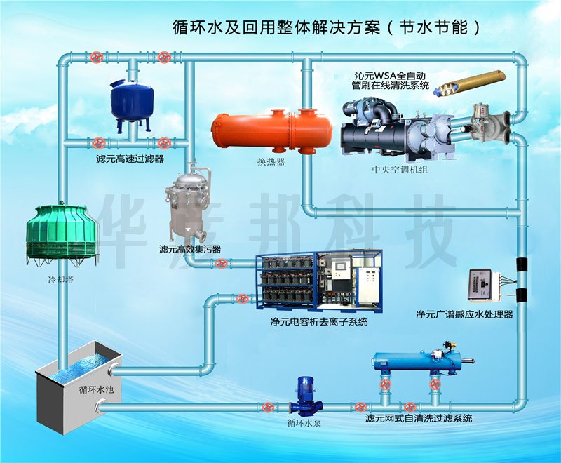 ���I(y��)��sѭ�h(hu��n)ˮ��Q����